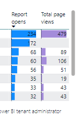 Usage Metrics Report does not show Page Views - Microsoft Fabric Community