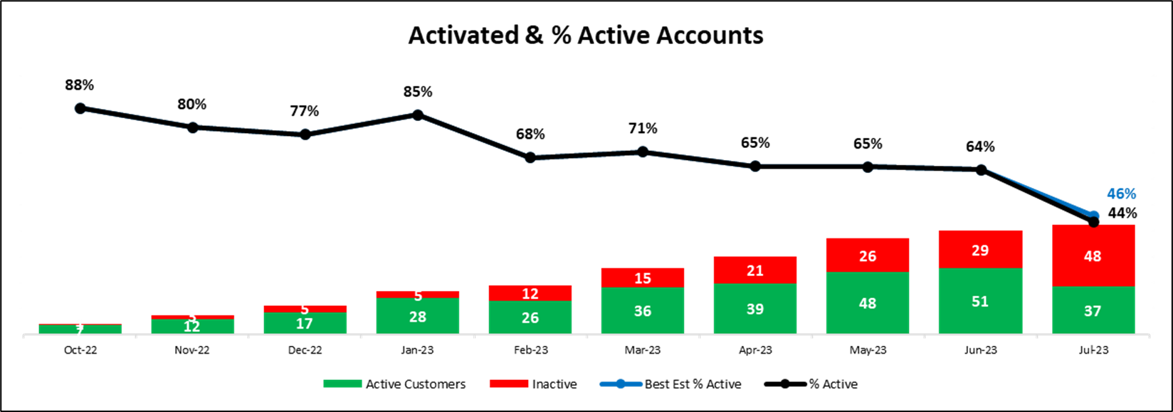 Active vs. Inactive and % of active over a time pe... - Microsoft ...