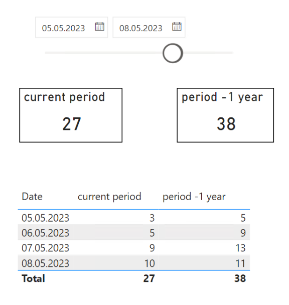 Count for same time period last year returning bla... - Microsoft ...