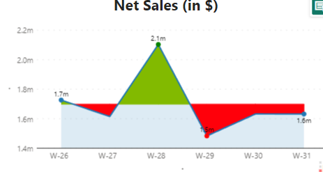how to achieve an area chart similar to this but u... - Microsoft ...