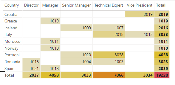 Matrix Formatting - Emphasizing Row / Column total... - Microsoft ...