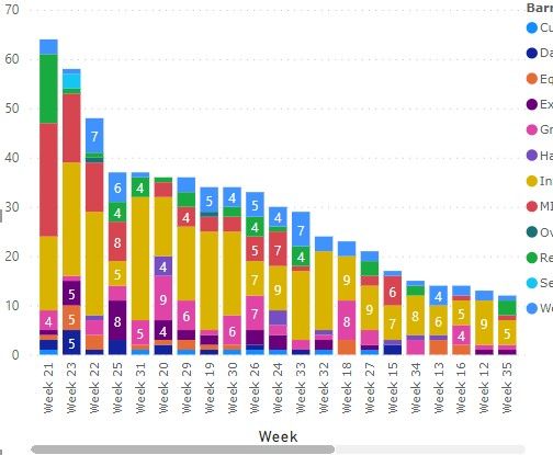 Solved: Top 6 rolling weekly date sorted by most recent - Microsoft ...