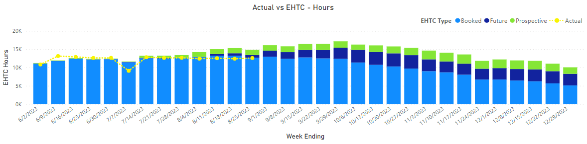 Solved: Line and Stacked Column Chart Issue? - Microsoft Fabric Community