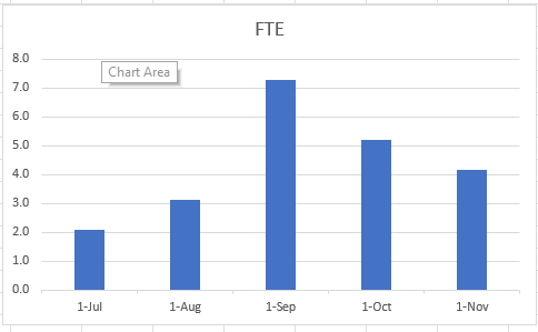 Create a Forecast graph of the hours/FTE per month... - Microsoft ...