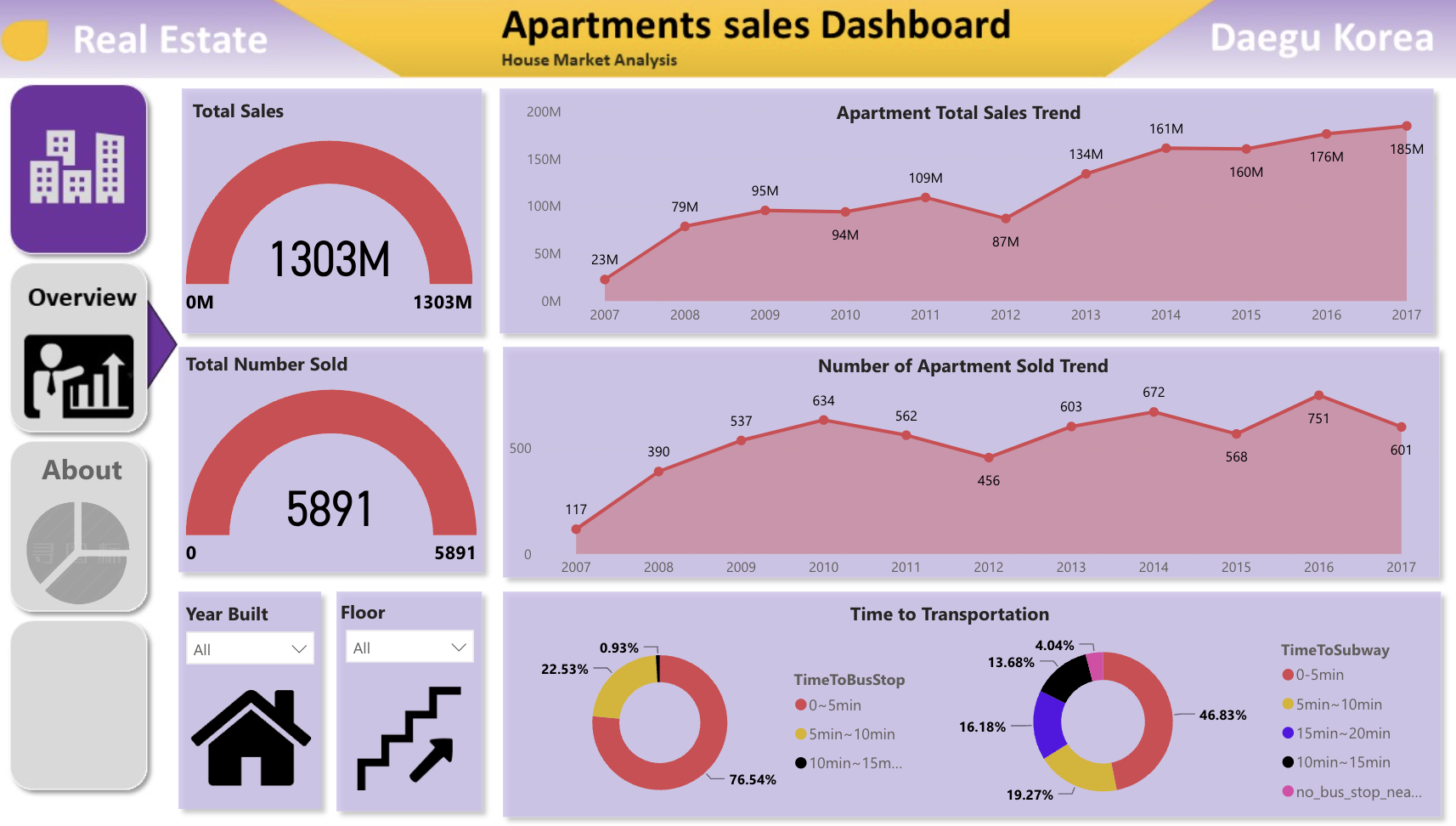 Apartment Sales Analysis Dashboard - Microsoft Fabric Community - Luxury Apartment Community Dashboard Services