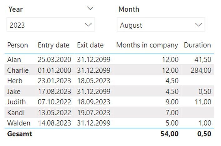 The "Months in company" column contains the required results that do not match the values in the "Duration" column