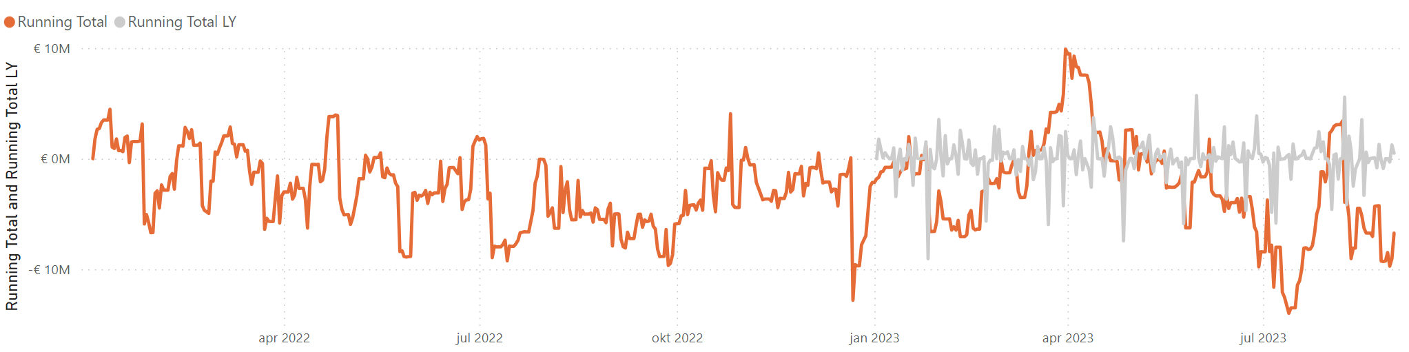 Solved: Same period last year - blank - line chart - Microsoft Fabric ...