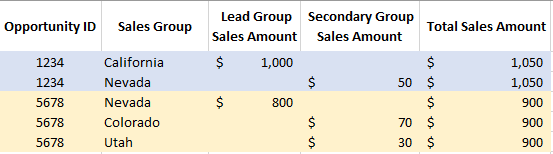 Solved: Total Challenges on SUM of DISTINCT VALUES - Microsoft Fabric ...