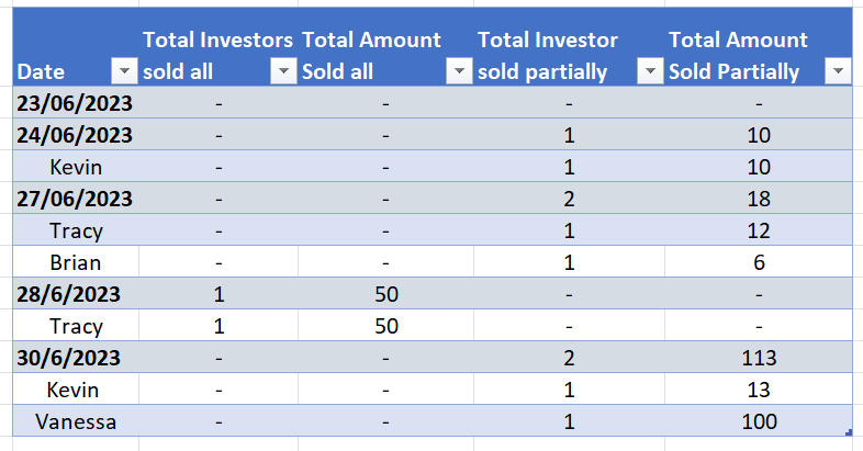 Who sold all stocks? sold partially? - Microsoft Fabric Community