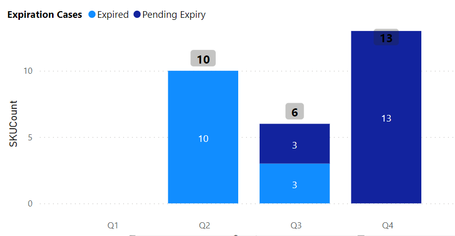 Stacked bar graph - display 0 for blank or no data... - Microsoft ...