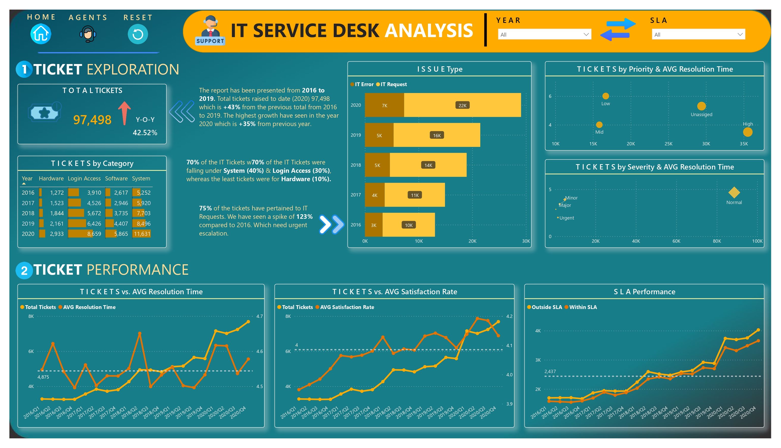 IT Ticket Analysis - Microsoft Fabric Community