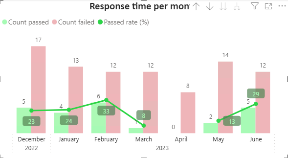 Solved: NEED HELP! Show zero with measure in line chart is ...