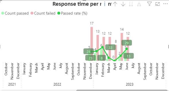 Solved: NEED HELP! Show zero with measure in line chart is ...