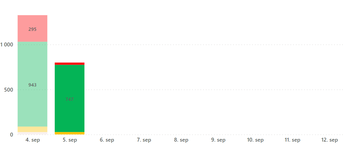 Selection in the graph when there are not data - Microsoft Fabric Community
