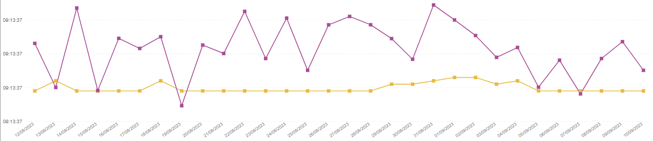Y axis having the same time scale - Microsoft Fabric Community