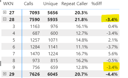 Solved: Difference of value between dates - Microsoft Fabric Community