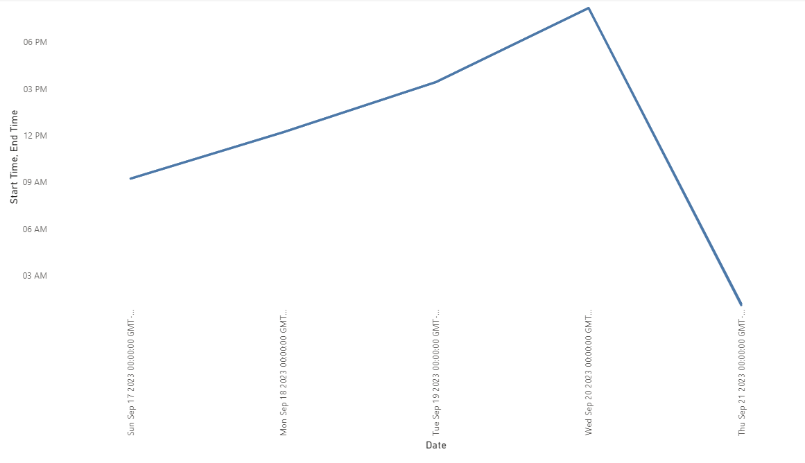 Y axis having the same time scale - Microsoft Fabric Community