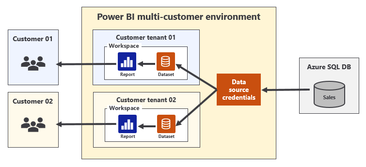 set-up-powerbi-multitenancy-environment-resuse-data-source-credentials
