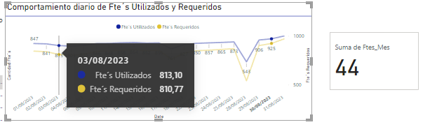 Solved: I need help with a chart and a card - Microsoft Fabric Community