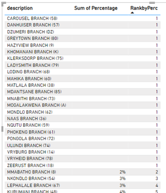 RankX with blank column rows issue (related tables... - Microsoft ...