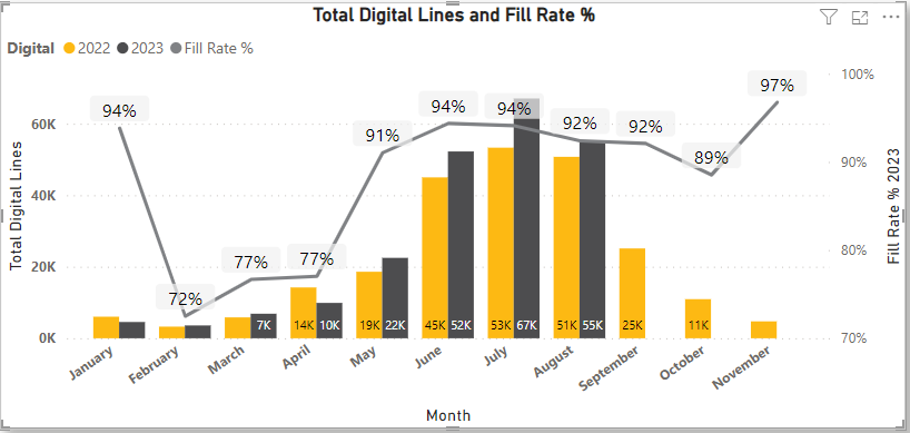 Help Filtering ONLY the Line Graph inside a Line a... - Microsoft ...