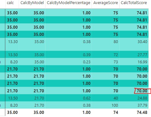 Sum Average measure issue - Microsoft Fabric Community