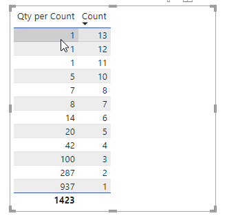 Calculate count of material by number of times sho... - Microsoft ...