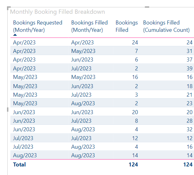 Solved: Cumulative Percentage Calculations by Month Total - Microsoft ...