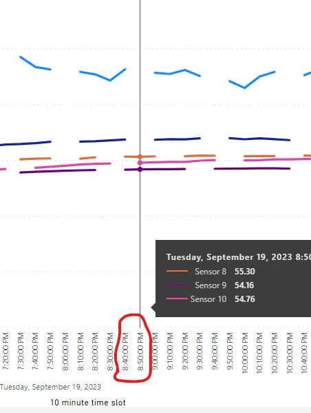 Line chart only shows missing data gaps when addin... - Microsoft ...