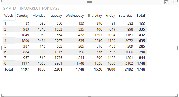 Solved: Summarize Date table while keeping Day selections - Microsoft ...