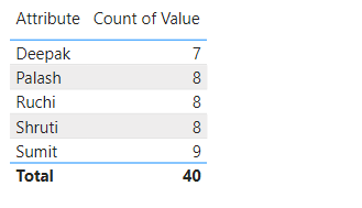 How to Count number of rows in every columns and s... - Microsoft ...