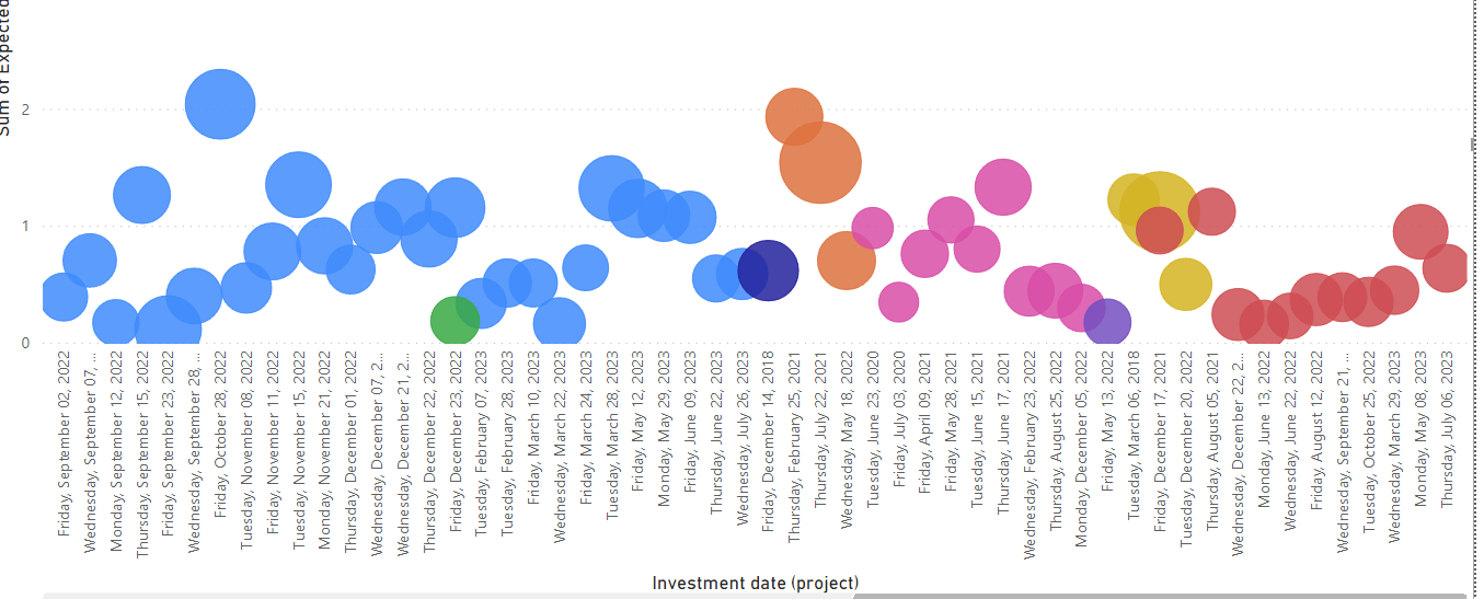 Scatter chart X axis date not ranking - Microsoft Fabric Community