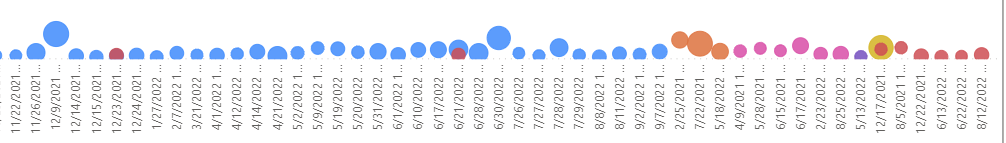 Scatter chart X axis date not ranking - Microsoft Fabric Community