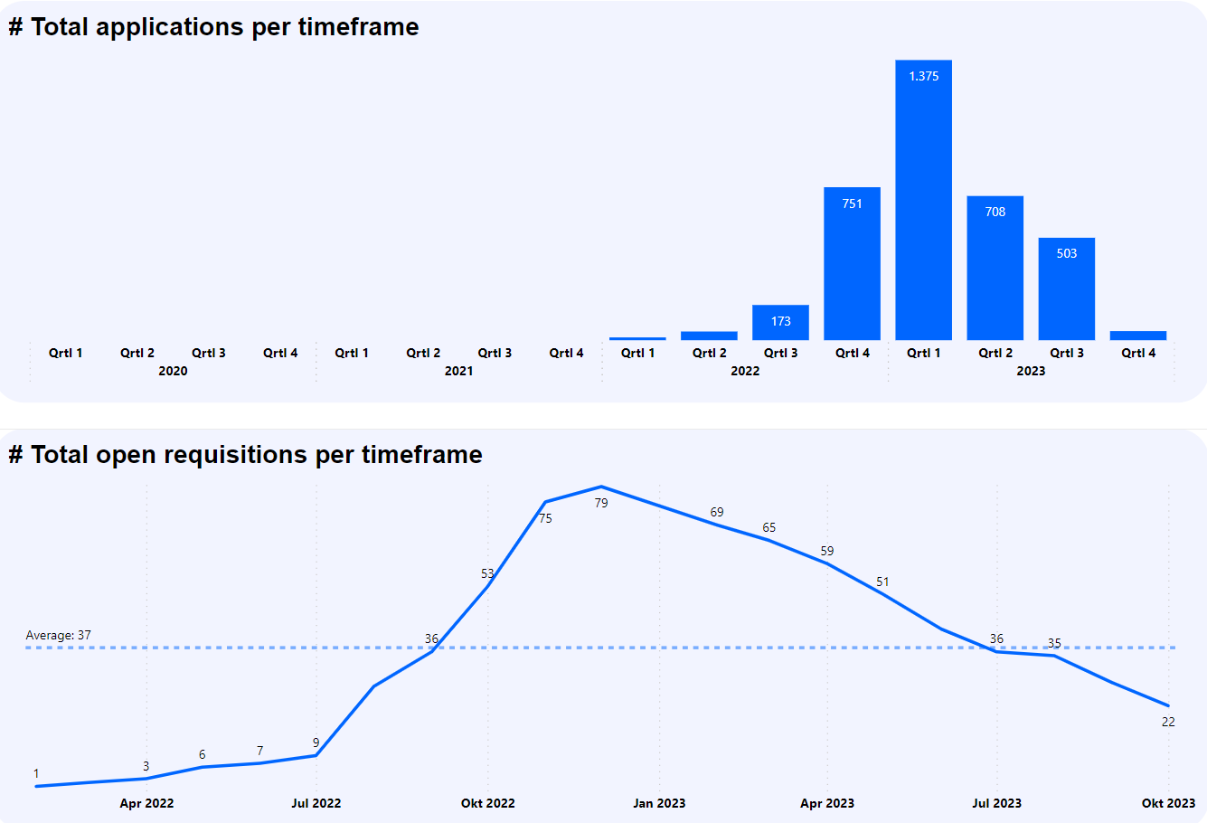 Average Applications per job requisition - Microsoft Fabric Community