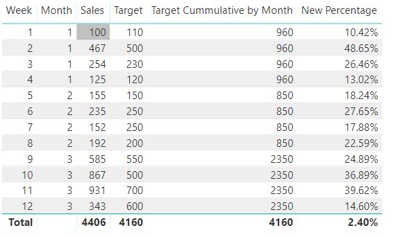 Group Daily Target by Month and compare Weekly Sal... - Microsoft ...