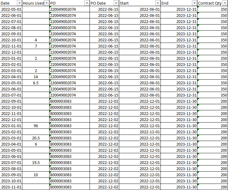 split value equally into months and cumulative - Microsoft Fabric Community