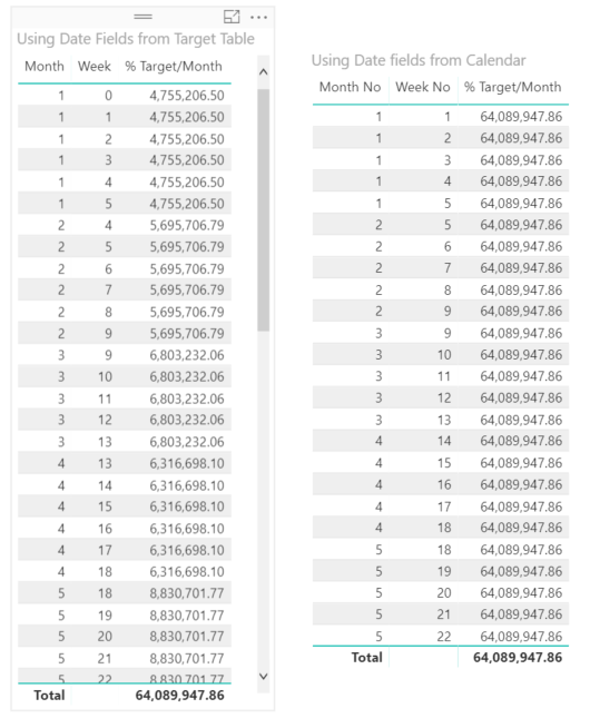 Group Daily Target by Month and compare Weekly Sal... - Microsoft ...