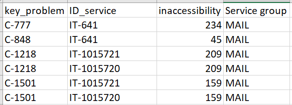 Solved: Sum numbers based on unique values from column - Microsoft ...