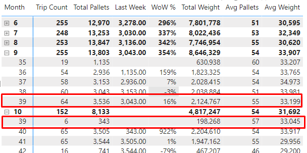 Solved: Present data by month by week (same week in two mo ...
