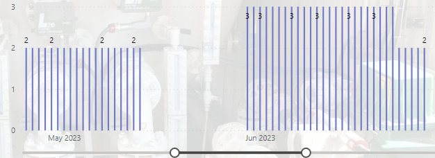 Solved: Column chart can't display blank dates - Microsoft Fabric Community
