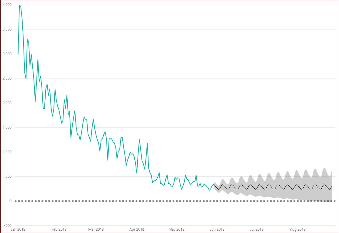 Forecasting a decrease - Microsoft Fabric Community