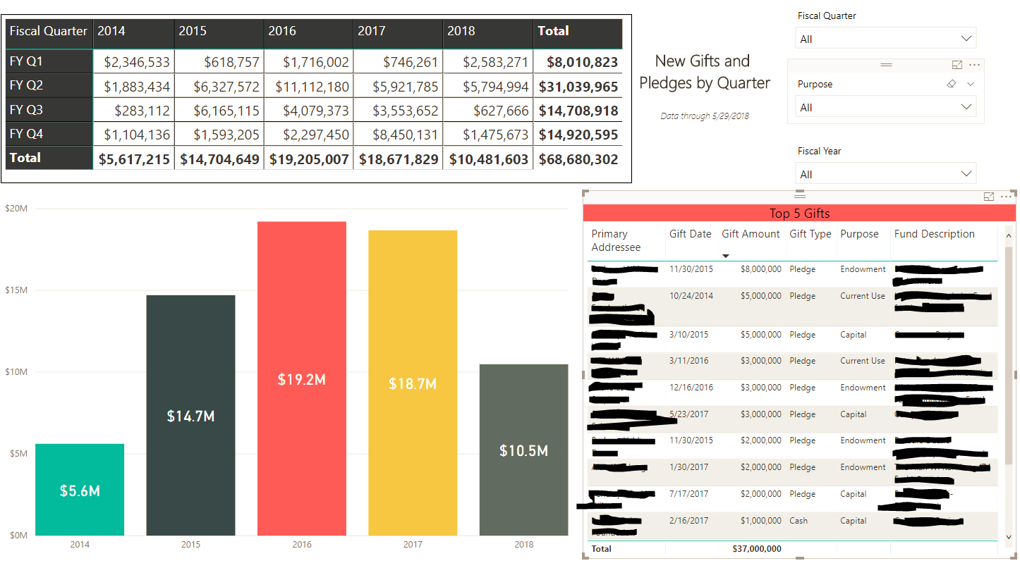 Solved: Top N by gift amount with fiscal year filter - Microsoft Fabric ...