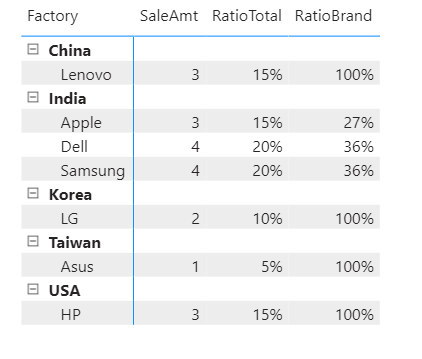 Percentage showing by Category, by grand total - Microsoft Fabric Community