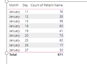 Distinct Service Date Count For Each Month - Microsoft Fabric Community