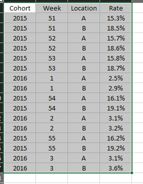 Sample data showing three dimensions: cohort, week, location