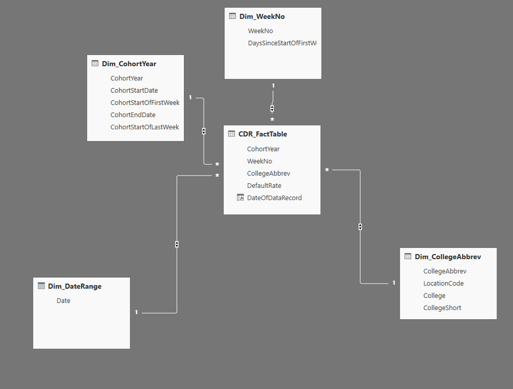 Star schema data model