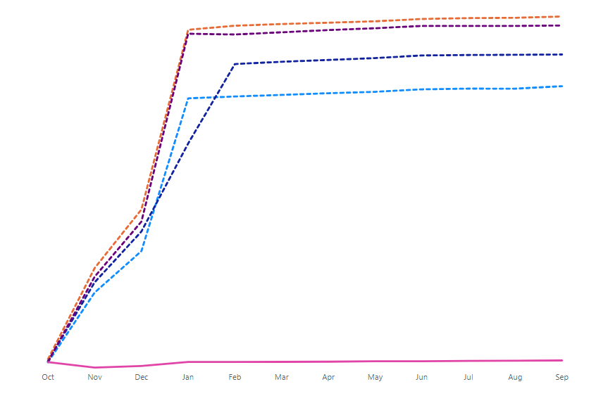 Line Graph showing data where there shouldn't be a... - Microsoft ...