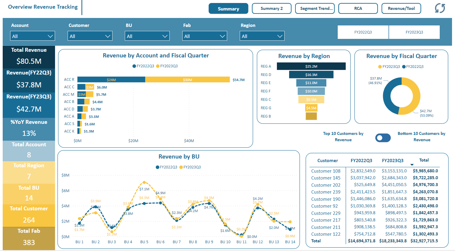 Revenue Tracking Dashboard - Microsoft Fabric Community