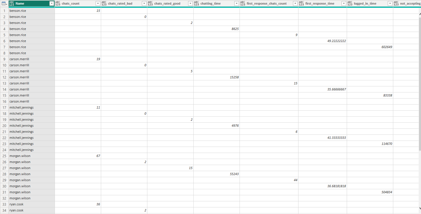 Merging rows with duplicate values - Microsoft Fabric Community