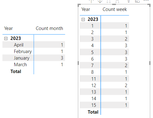 Solved: COUNT PRODUCT IF BETWEEN DATES - Microsoft Fabric Community